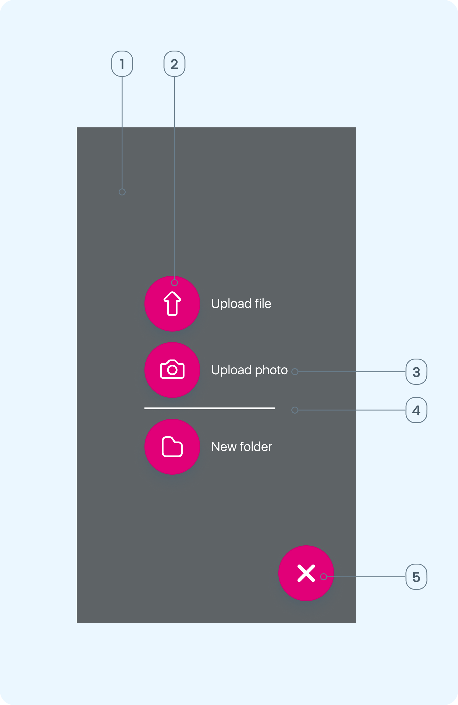 screen shot of the anatomy of the file upload component, dark grey background, with four call to actions including one exit button